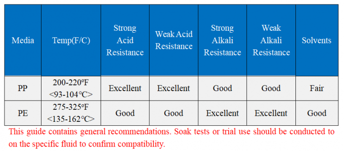 25ミクロンの産業廃棄物の水処理設備のための液体のフィルター・バッグ 1